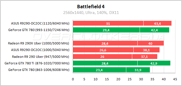 Тестирование ASUS R9290-DC2OC-4GD5