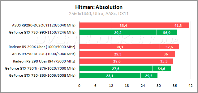 Тестирование ASUS R9290-DC2OC-4GD5