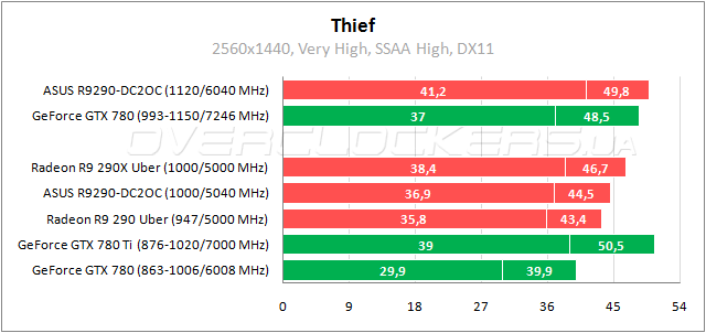 Тестирование ASUS R9290-DC2OC-4GD5