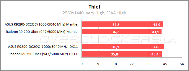 Тестирование ASUS R9290-DC2OC-4GD5