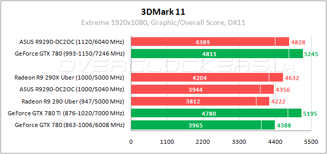 Тестирование ASUS R9290-DC2OC-4GD5