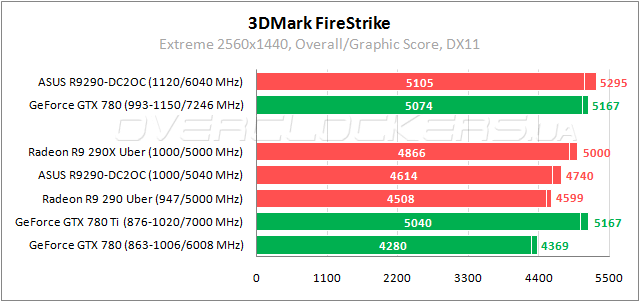 Тестирование ASUS R9290-DC2OC-4GD5