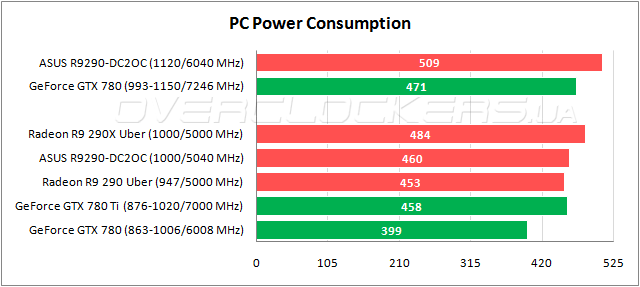 Энергопотребление ASUS R9290-DC2OC-4GD5