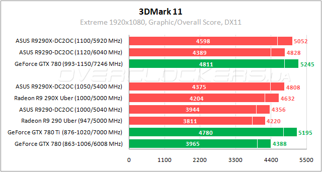 Тестирование ASUS R9290X-DC2OC-4GD5