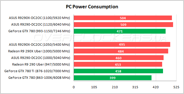 Энергопотребление ASUS R9290X-DC2OC-4GD5