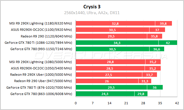 Тестирование MSI R9 290X Lightning