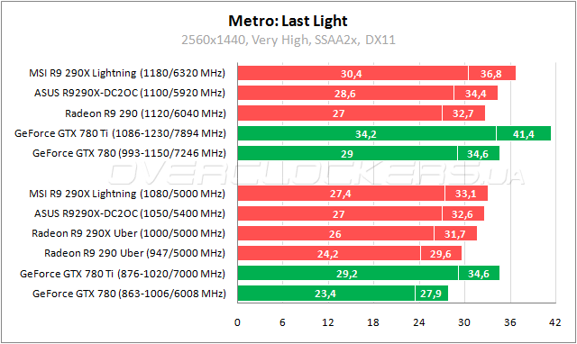 Тестирование MSI R9 290X Lightning