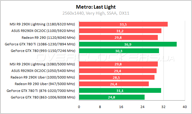 Тестирование MSI R9 290X Lightning