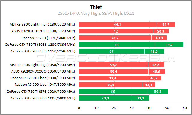 Тестирование MSI R9 290X Lightning