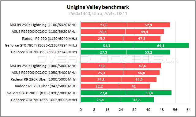 Тестирование MSI R9 290X Lightning