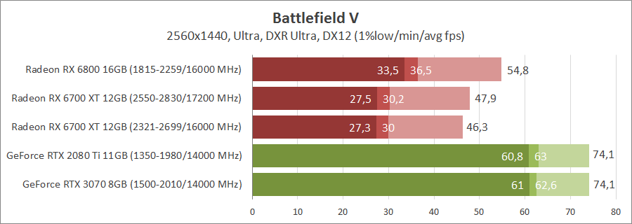 AMD Radeon RX 6700 XT