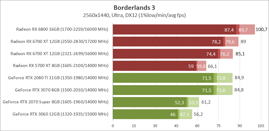 AMD Radeon RX 6700 XT