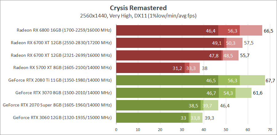 AMD Radeon RX 6700 XT