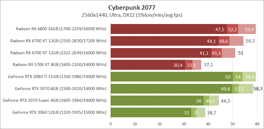 AMD Radeon RX 6700 XT