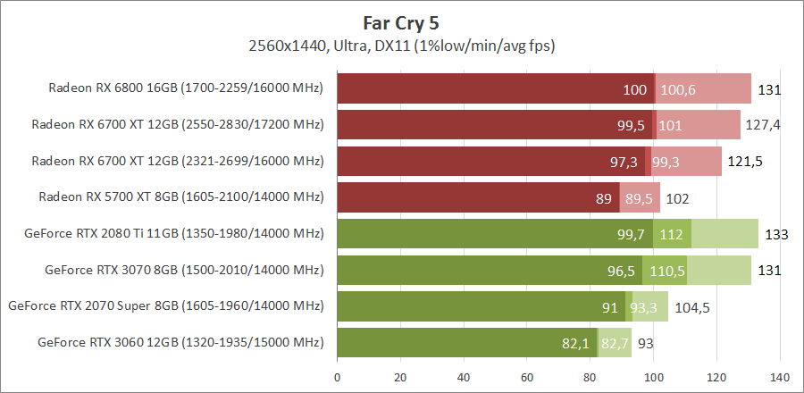 AMD Radeon RX 6700 XT