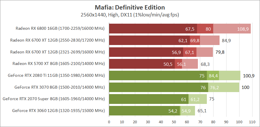 AMD Radeon RX 6700 XT