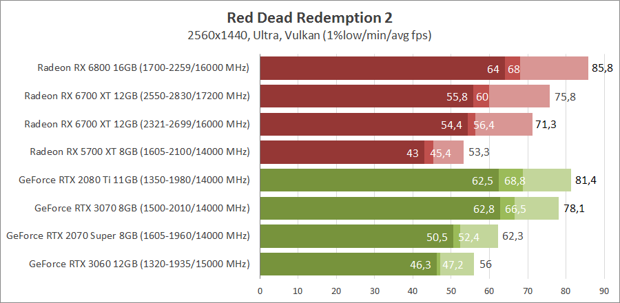 AMD Radeon RX 6700 XT