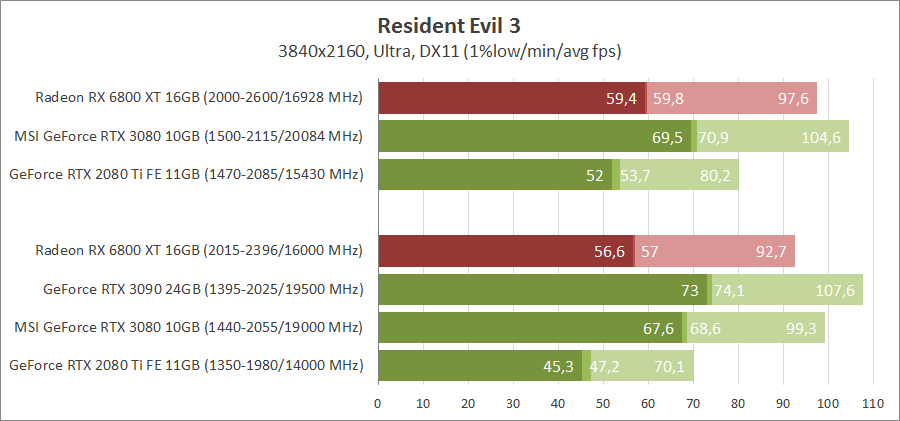 AMD Radeon RX 6800 XT