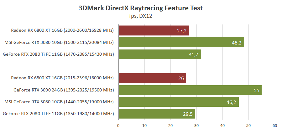 Amd radeon 6800 характеристики. RX 6800 тестирование. RX 6800xt time Spy. Средняя температура видеокарты rx6800. 3m 6800 men.