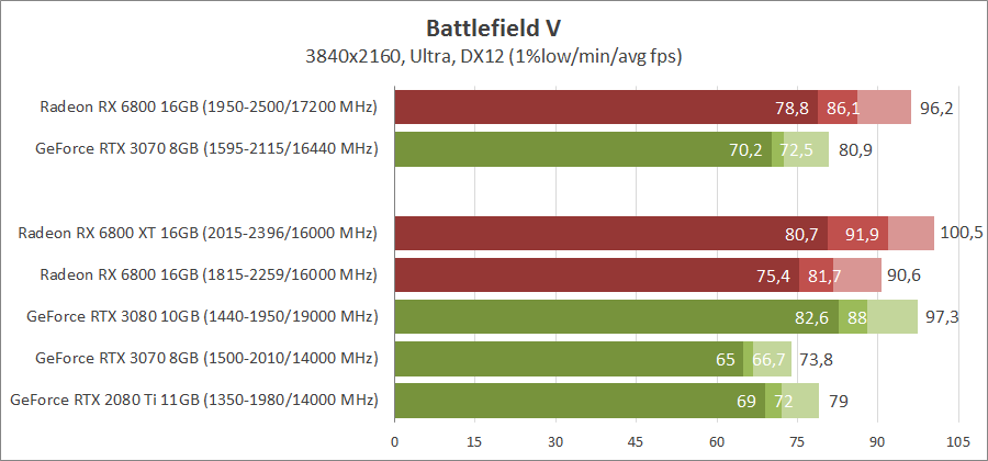 AMD Radeon RX 6800