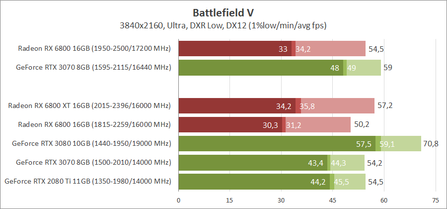 AMD Radeon RX 6800