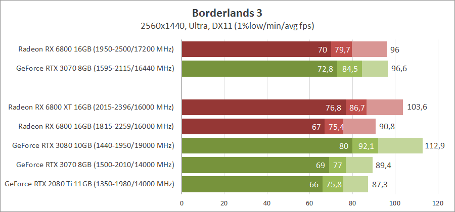 AMD Radeon RX 6800