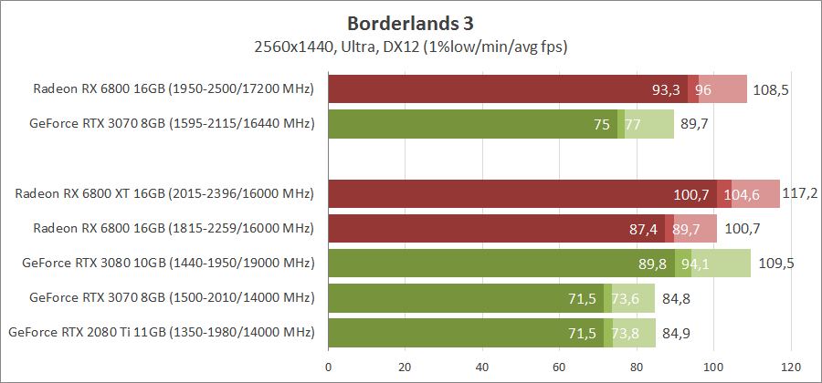 AMD Radeon RX 6800