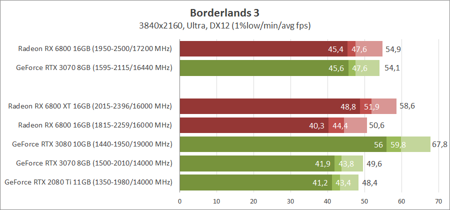 AMD Radeon RX 6800