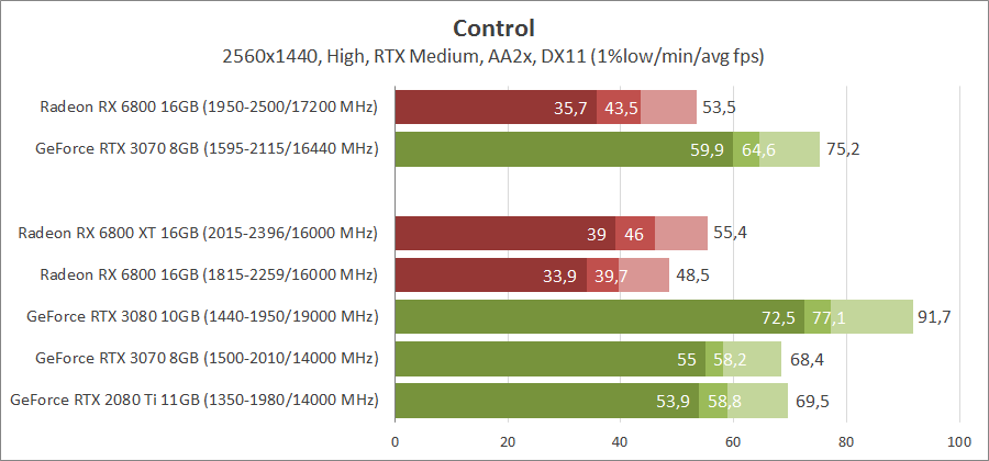 AMD Radeon RX 6800