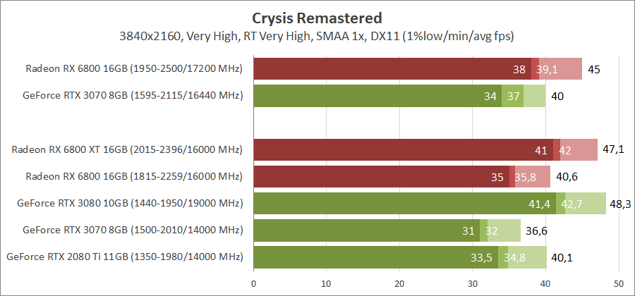 AMD Radeon RX 6800