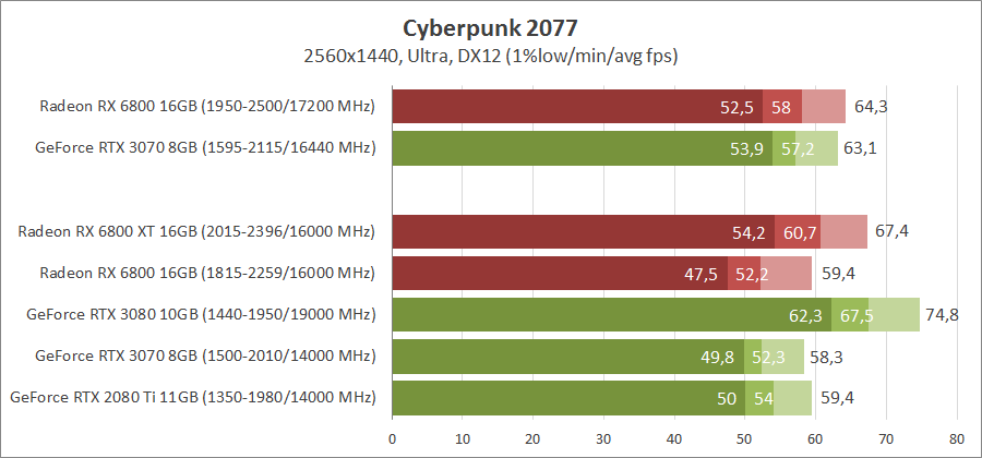 AMD Radeon RX 6800