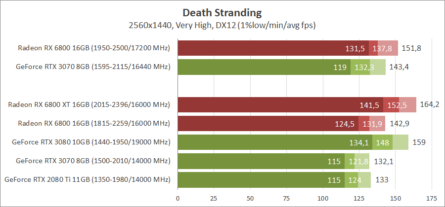 AMD Radeon RX 6800