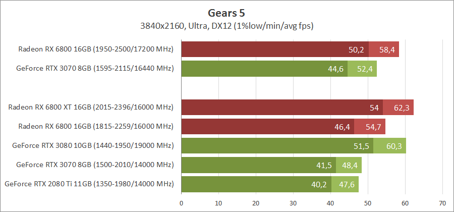 AMD Radeon RX 6800