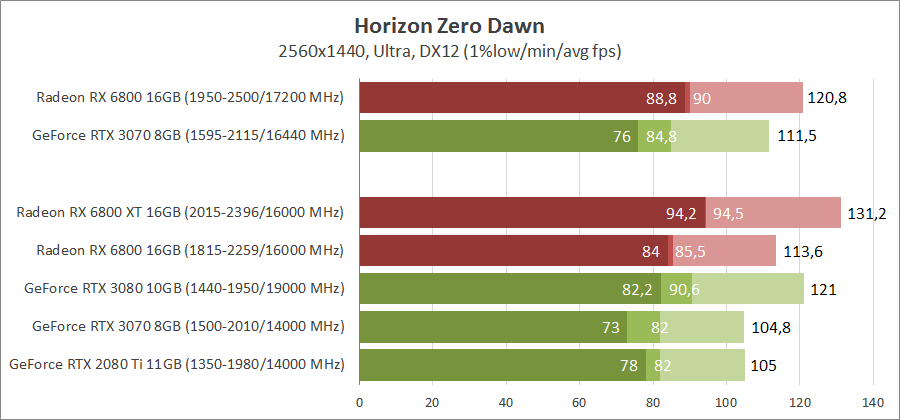 AMD Radeon RX 6800