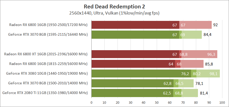 AMD Radeon RX 6800