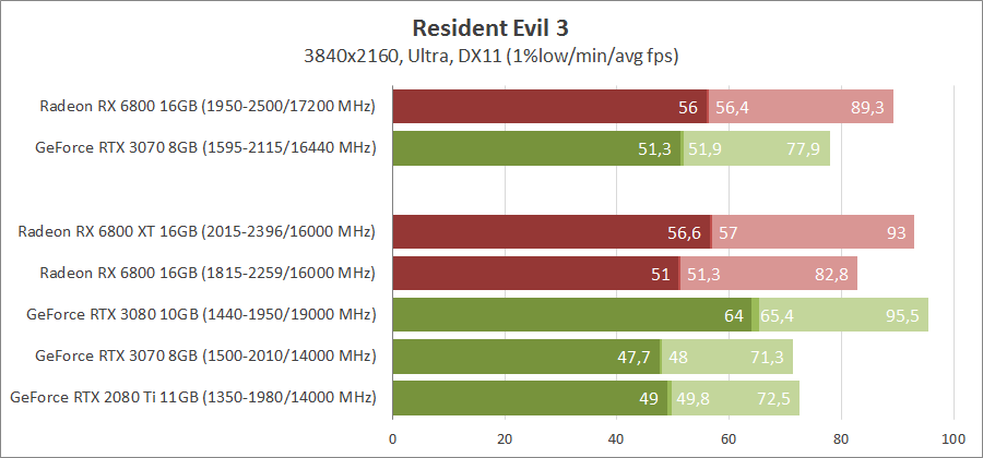 AMD Radeon RX 6800