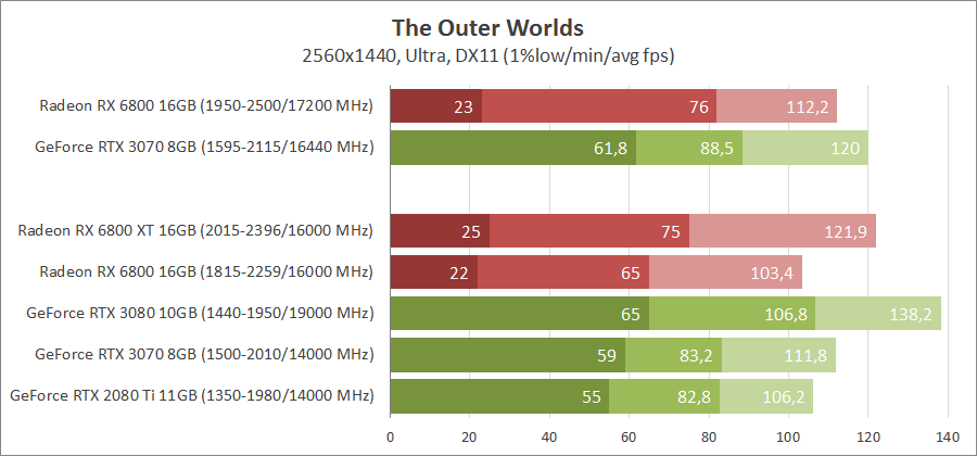 AMD Radeon RX 6800