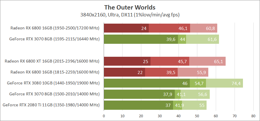 AMD Radeon RX 6800