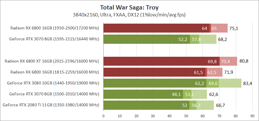 AMD Radeon RX 6800