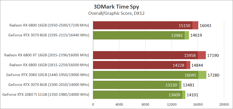 AMD Radeon RX 6800