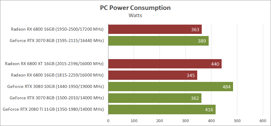 AMD Radeon RX 6800