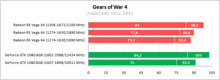 AMD Radeon RX Vega 64