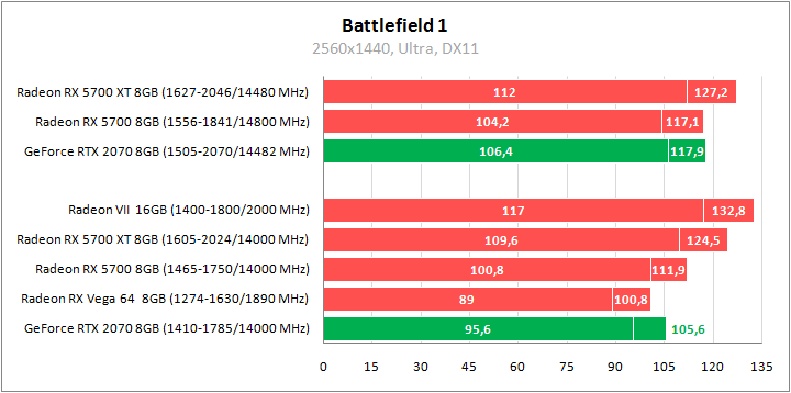 Тестирование видеокарт MSI Radeon RX 5700 XT и MSI Radeon RX 5700