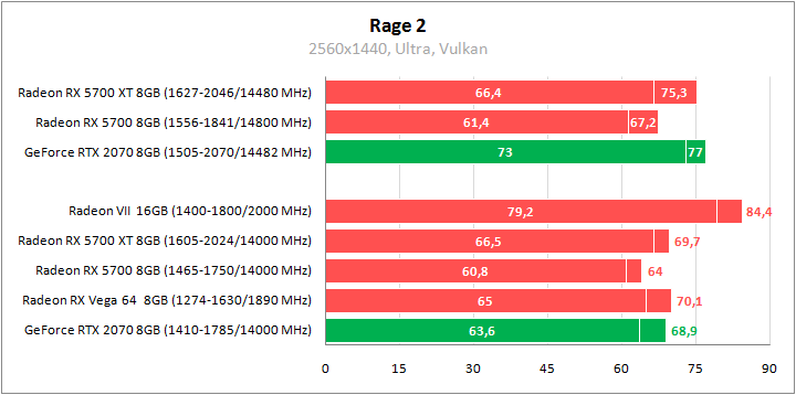 Тестирование видеокарт MSI Radeon RX 5700 XT и MSI Radeon RX 5700