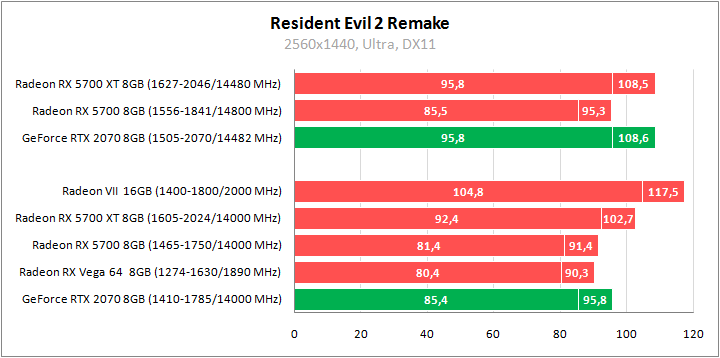 Тестирование видеокарт MSI Radeon RX 5700 XT и MSI Radeon RX 5700