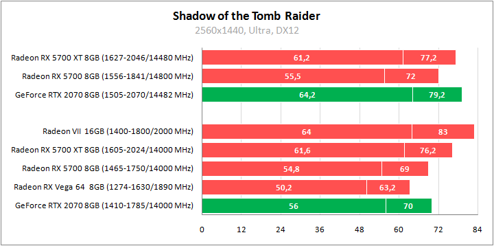 Тестирование видеокарт MSI Radeon RX 5700 XT и MSI Radeon RX 5700