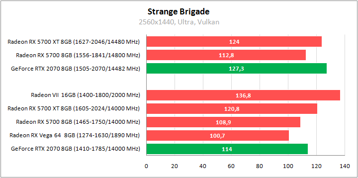 Тестирование видеокарт MSI Radeon RX 5700 XT и MSI Radeon RX 5700