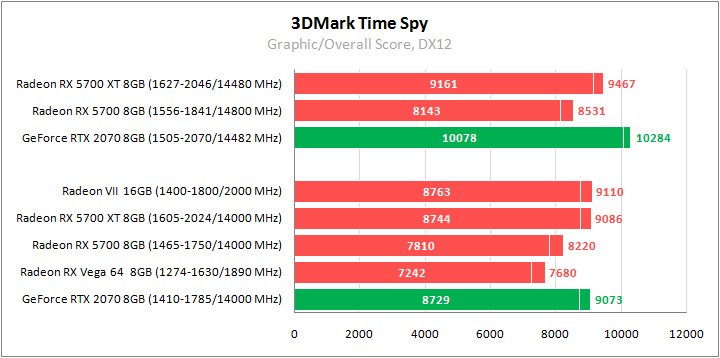 Тестирование видеокарт MSI Radeon RX 5700 XT и MSI Radeon RX 5700