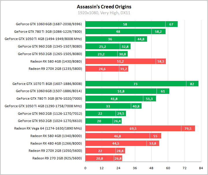 Assassin's Creed Origins. Сравнительное тестирование видеокарт