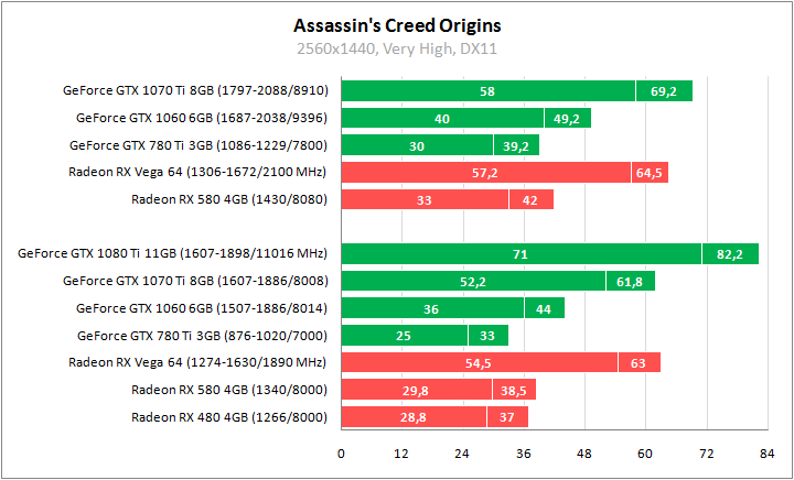 Assassin's Creed Origins. Сравнительное тестирование видеокарт